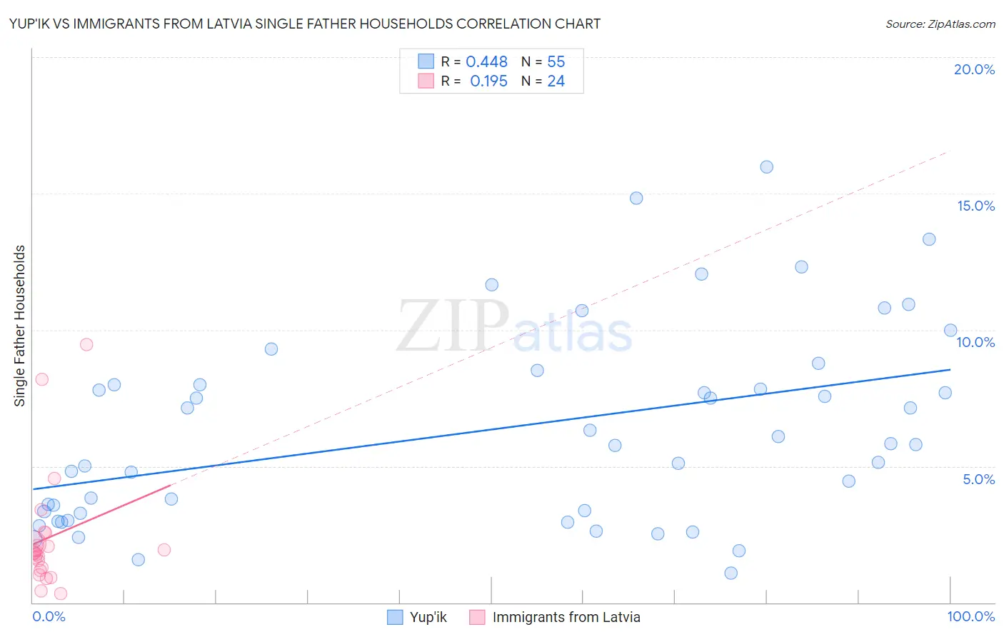 Yup'ik vs Immigrants from Latvia Single Father Households