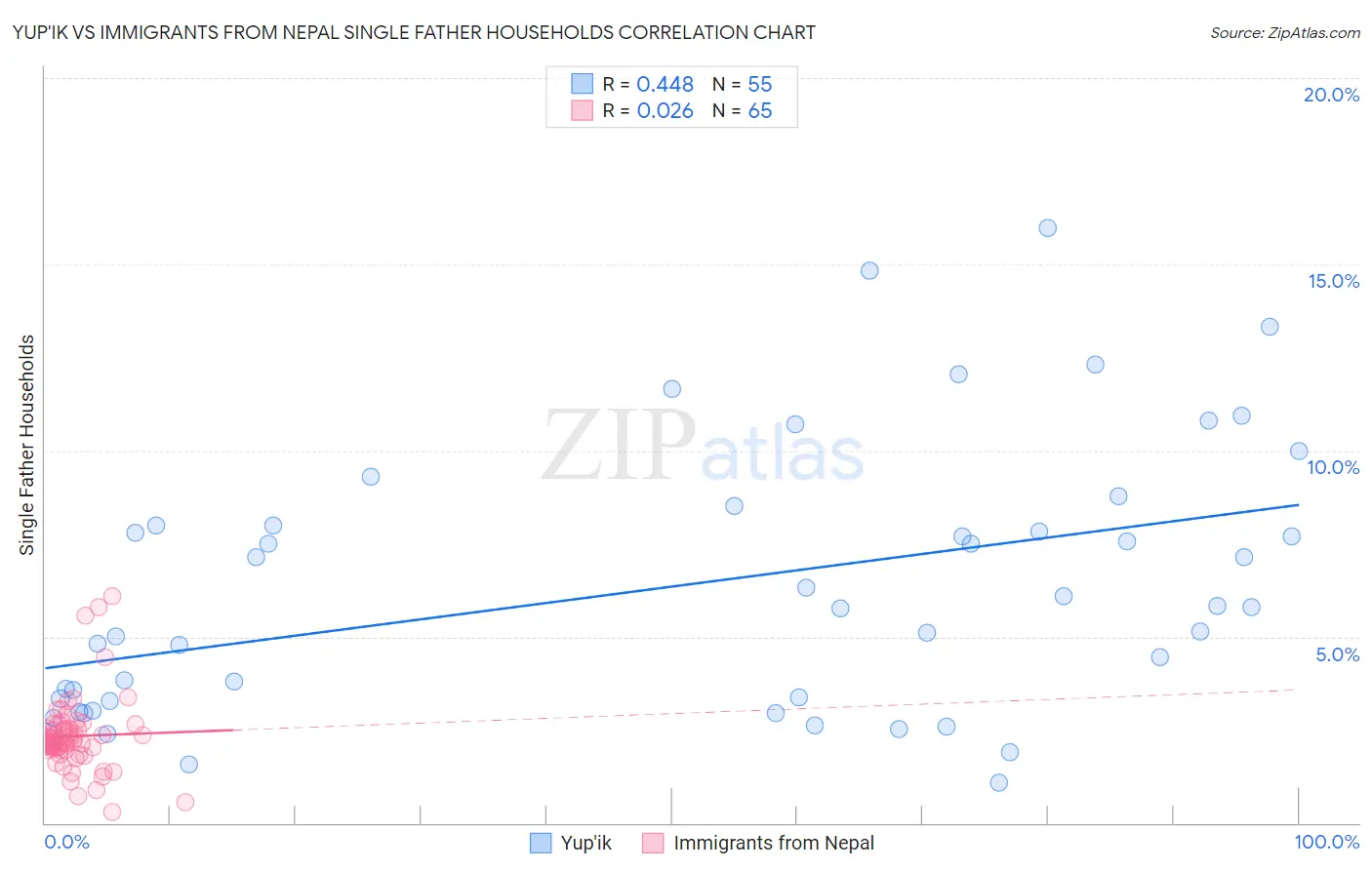 Yup'ik vs Immigrants from Nepal Single Father Households