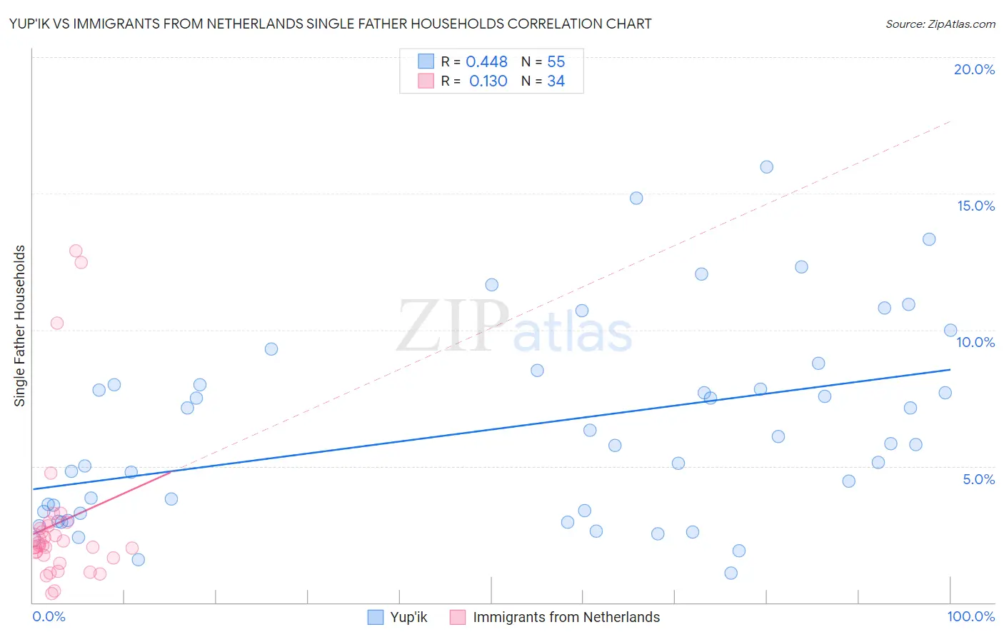 Yup'ik vs Immigrants from Netherlands Single Father Households