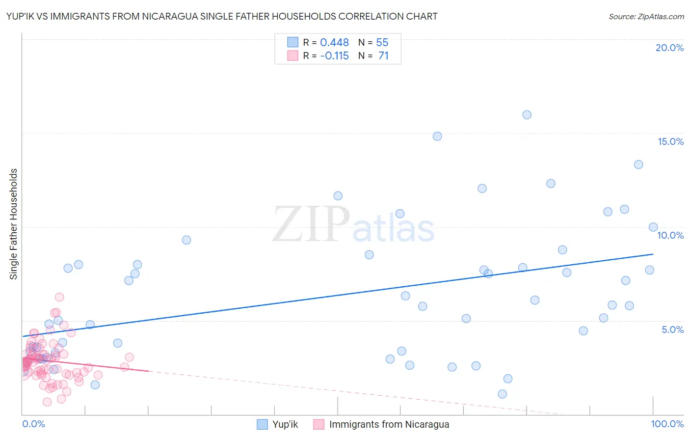 Yup'ik vs Immigrants from Nicaragua Single Father Households