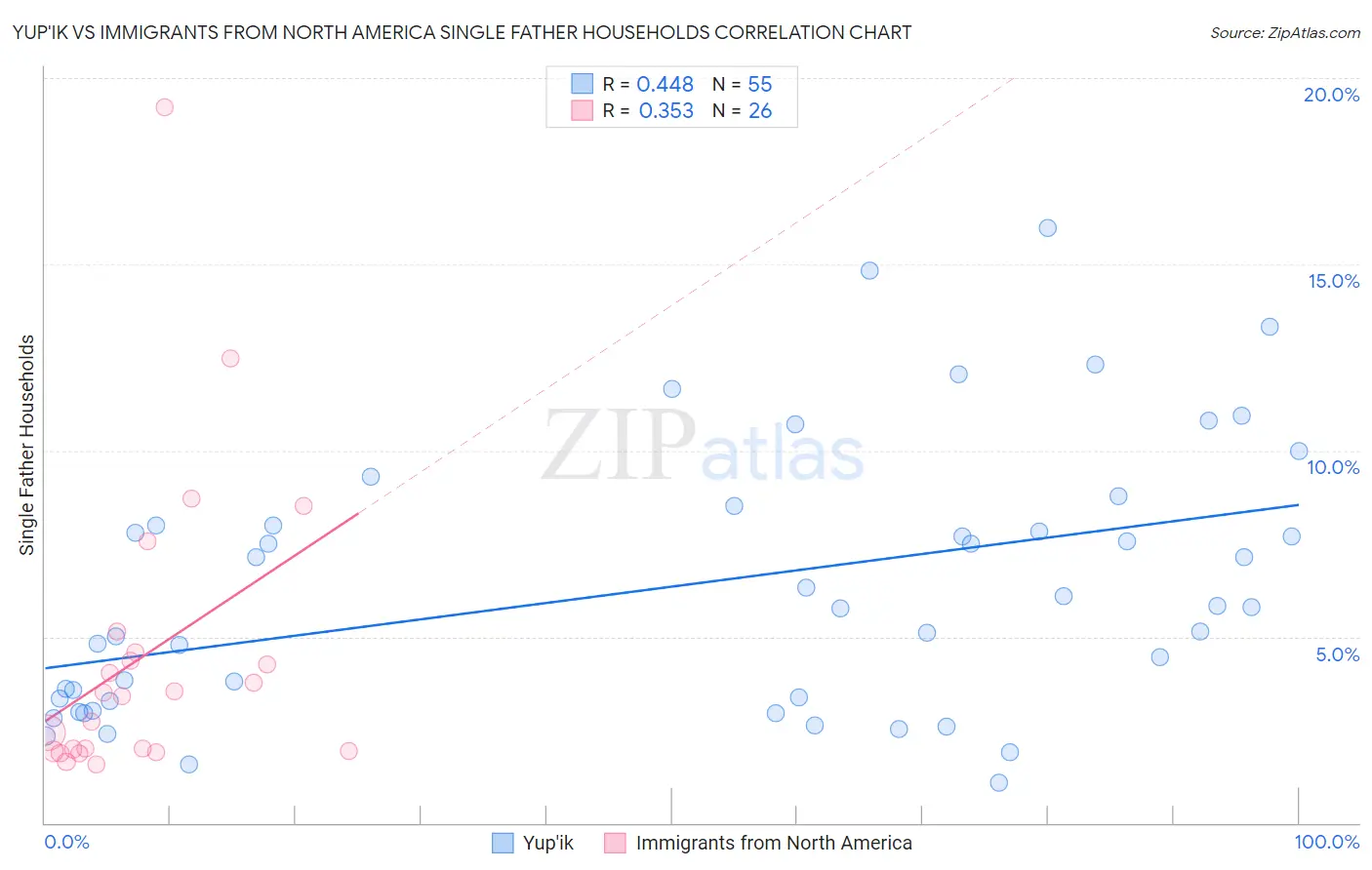 Yup'ik vs Immigrants from North America Single Father Households