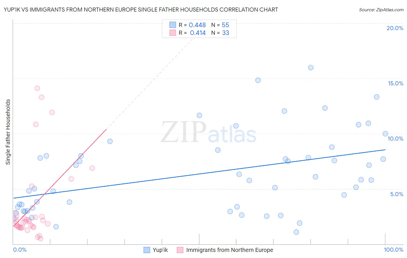 Yup'ik vs Immigrants from Northern Europe Single Father Households