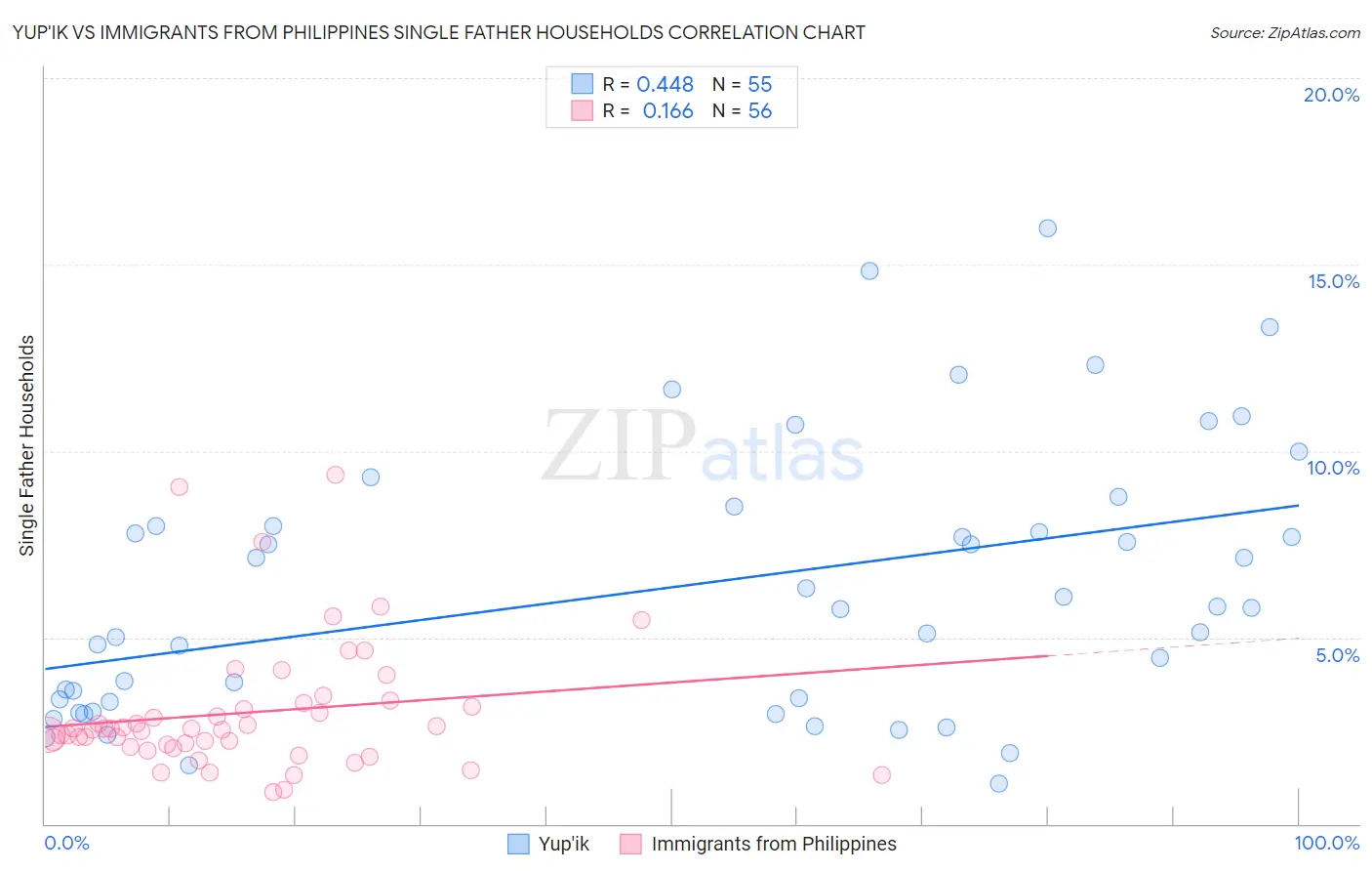 Yup'ik vs Immigrants from Philippines Single Father Households