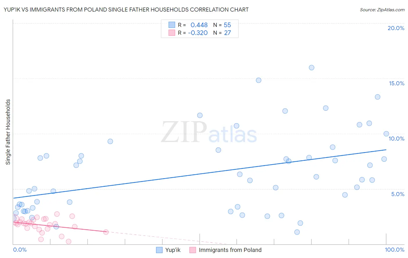 Yup'ik vs Immigrants from Poland Single Father Households