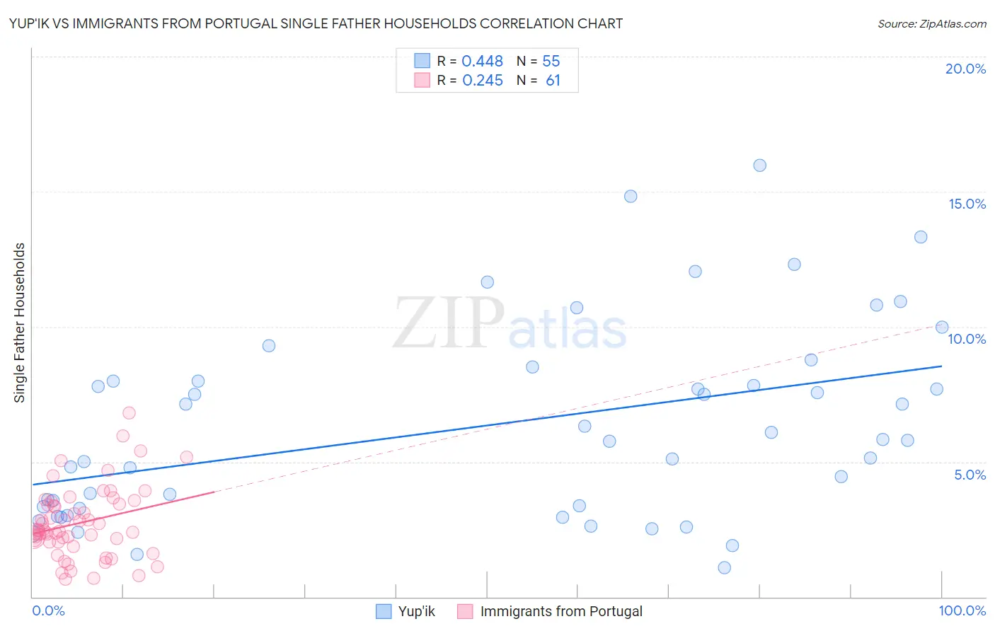 Yup'ik vs Immigrants from Portugal Single Father Households