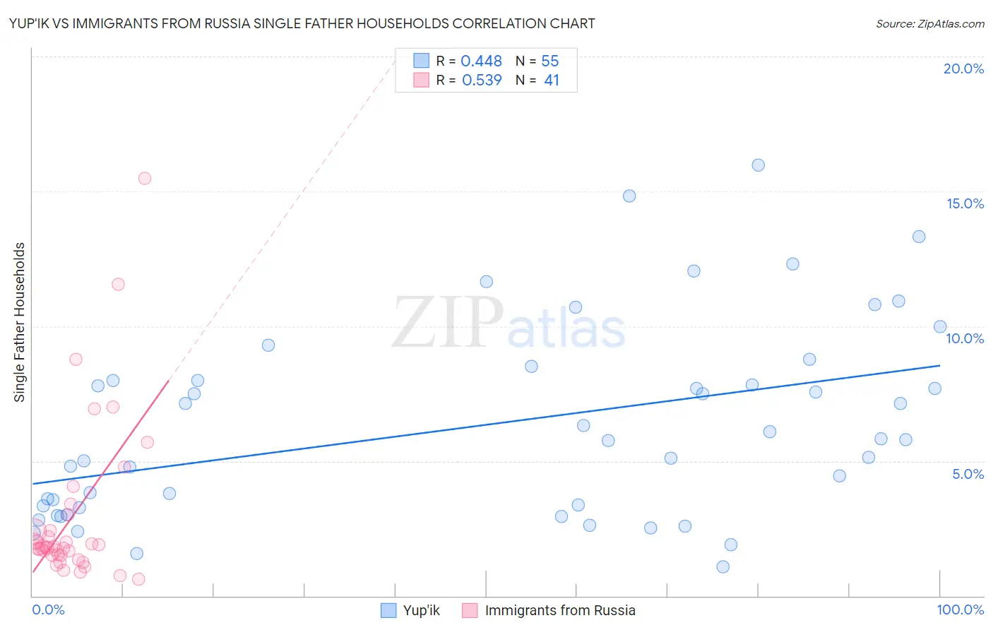 Yup'ik vs Immigrants from Russia Single Father Households