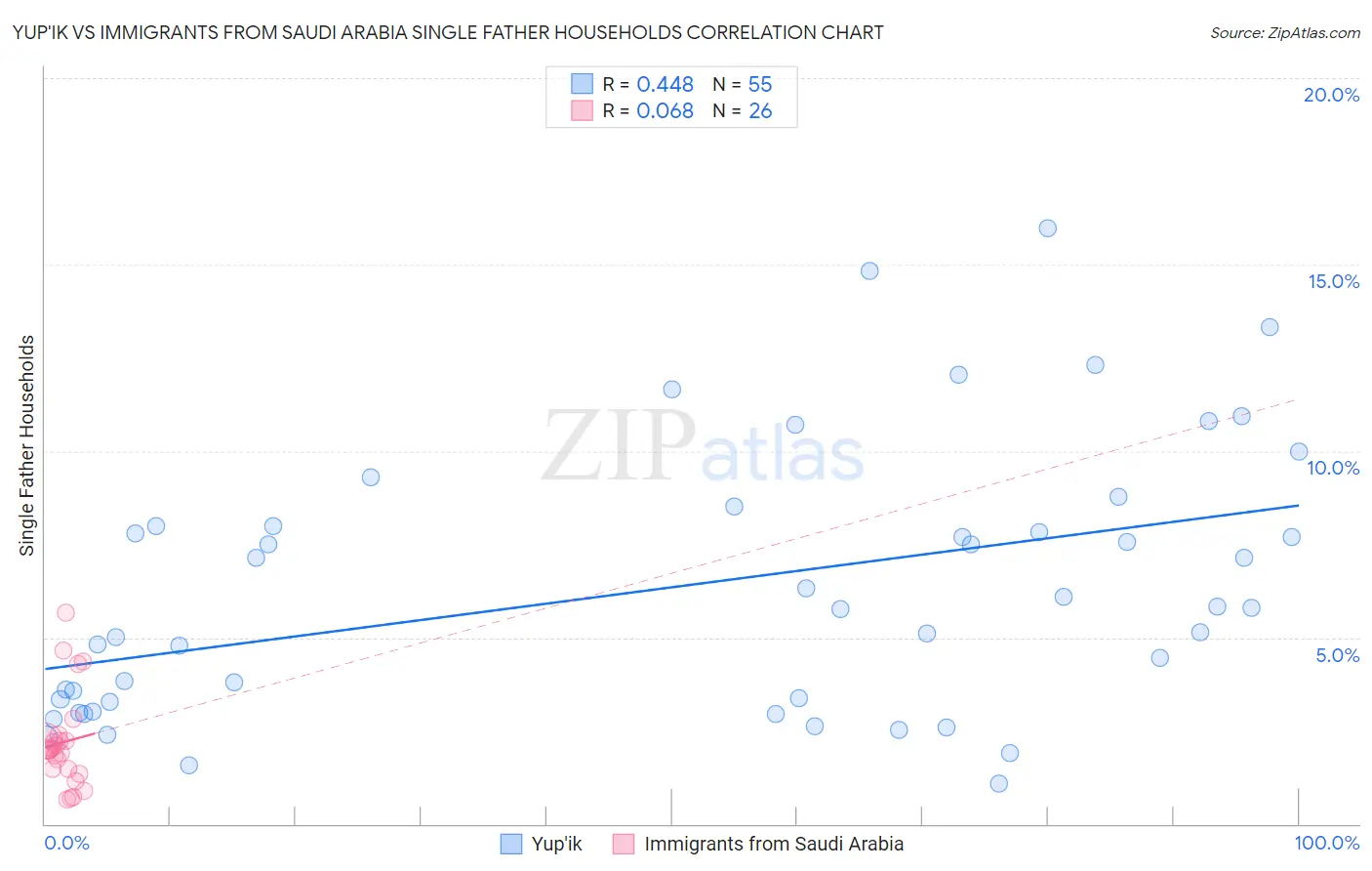 Yup'ik vs Immigrants from Saudi Arabia Single Father Households