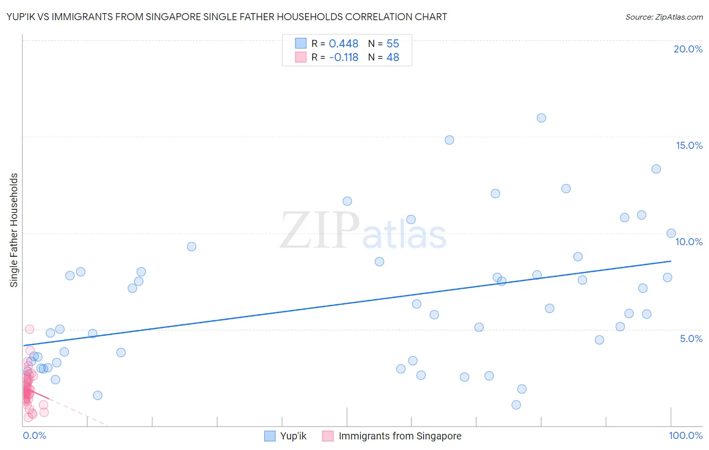 Yup'ik vs Immigrants from Singapore Single Father Households