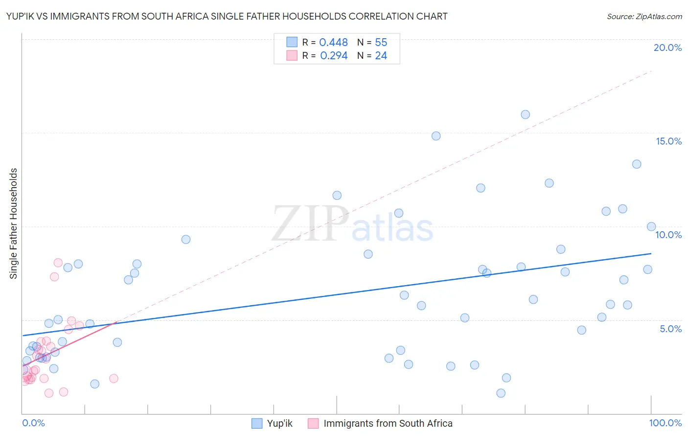 Yup'ik vs Immigrants from South Africa Single Father Households