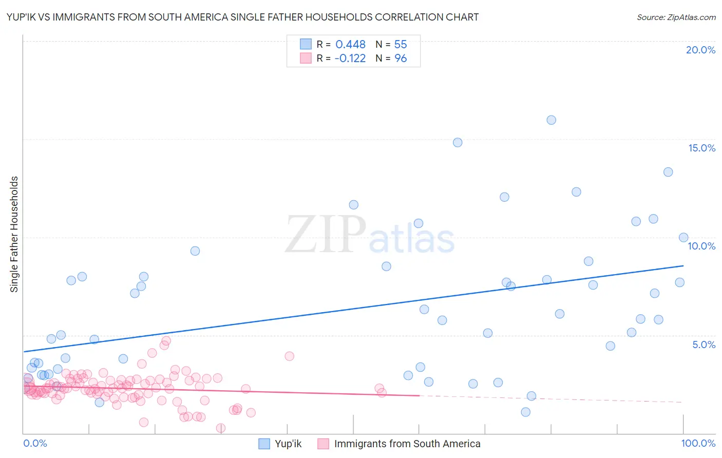 Yup'ik vs Immigrants from South America Single Father Households