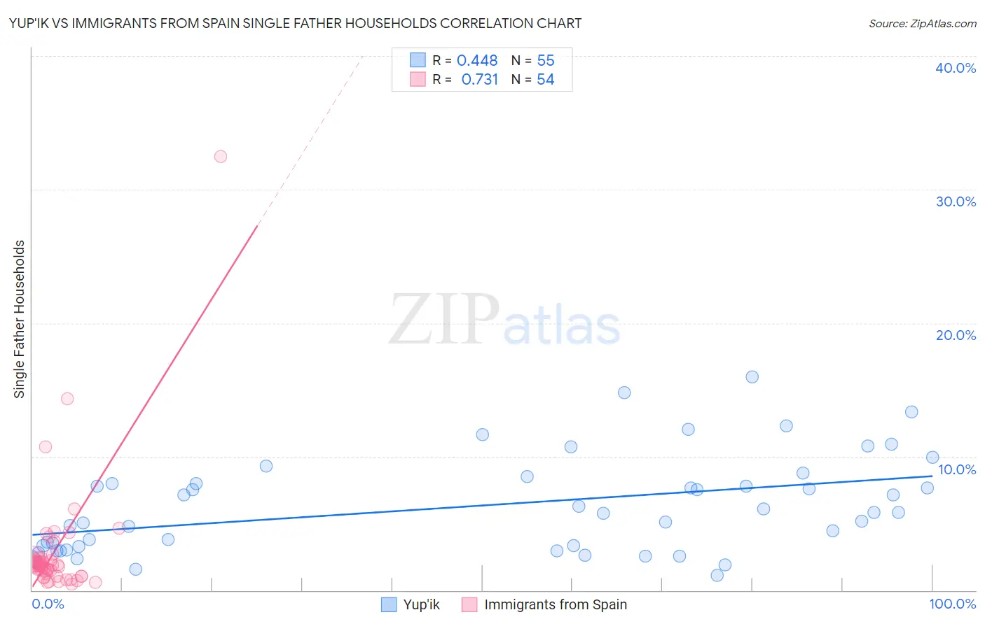 Yup'ik vs Immigrants from Spain Single Father Households