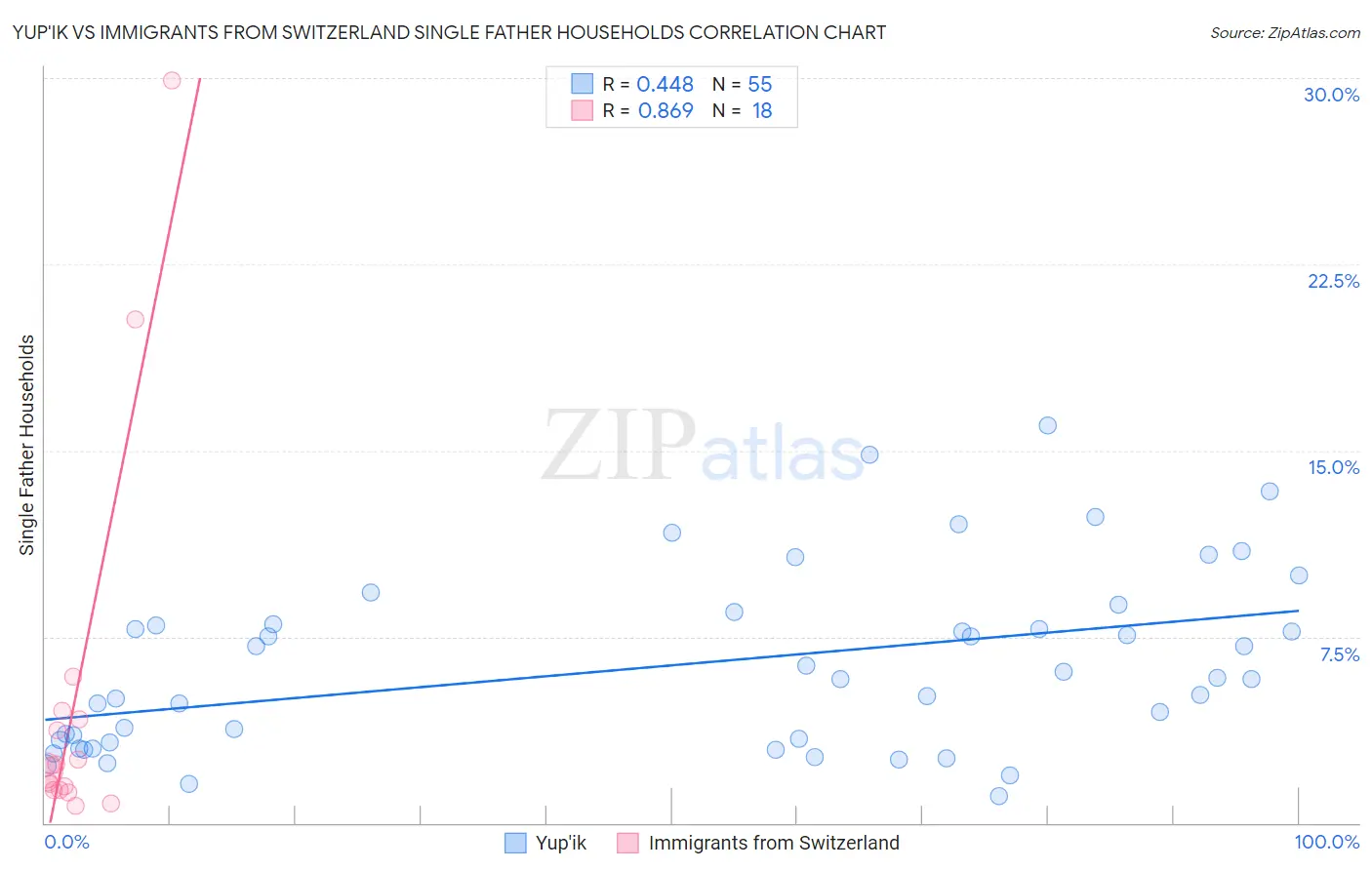 Yup'ik vs Immigrants from Switzerland Single Father Households