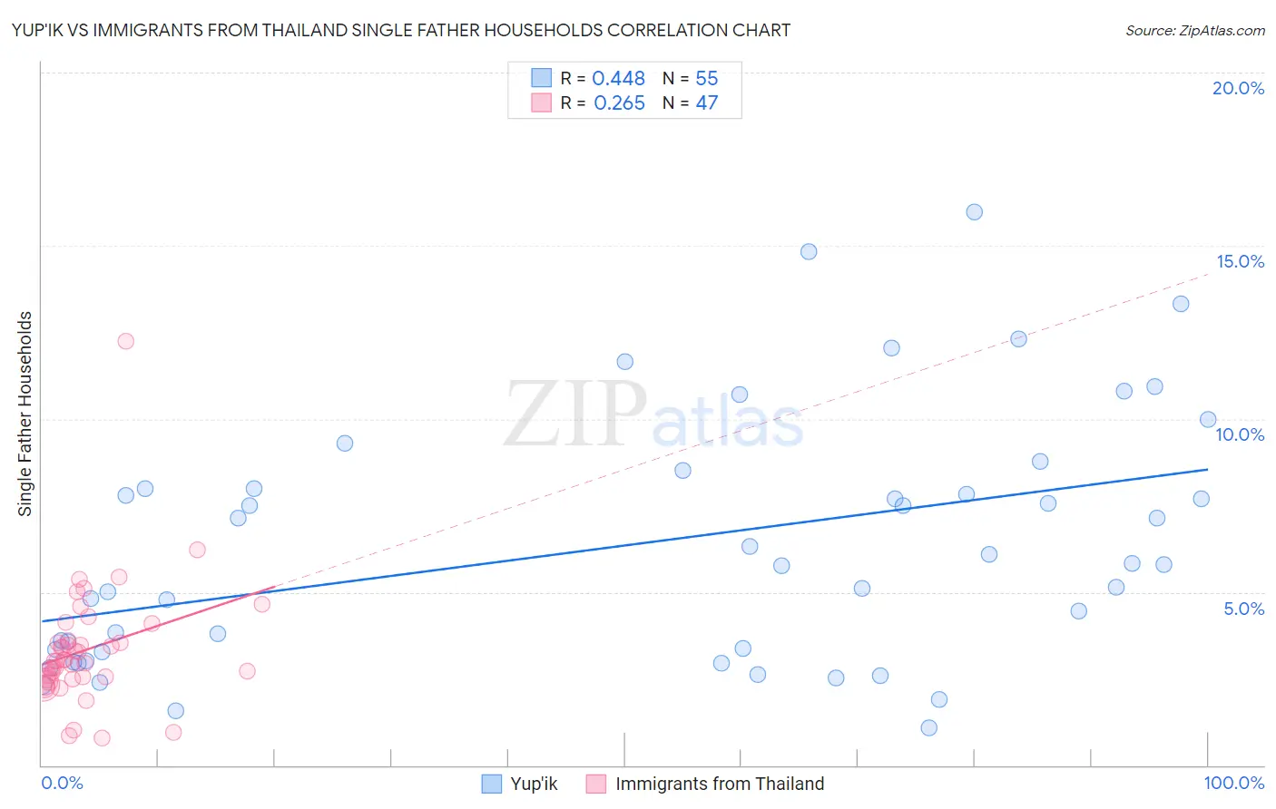 Yup'ik vs Immigrants from Thailand Single Father Households