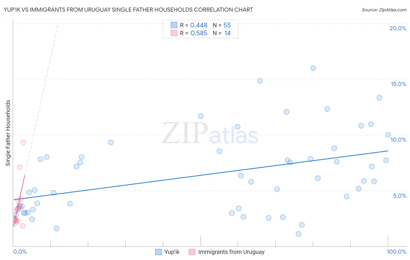 Yup'ik vs Immigrants from Uruguay Single Father Households