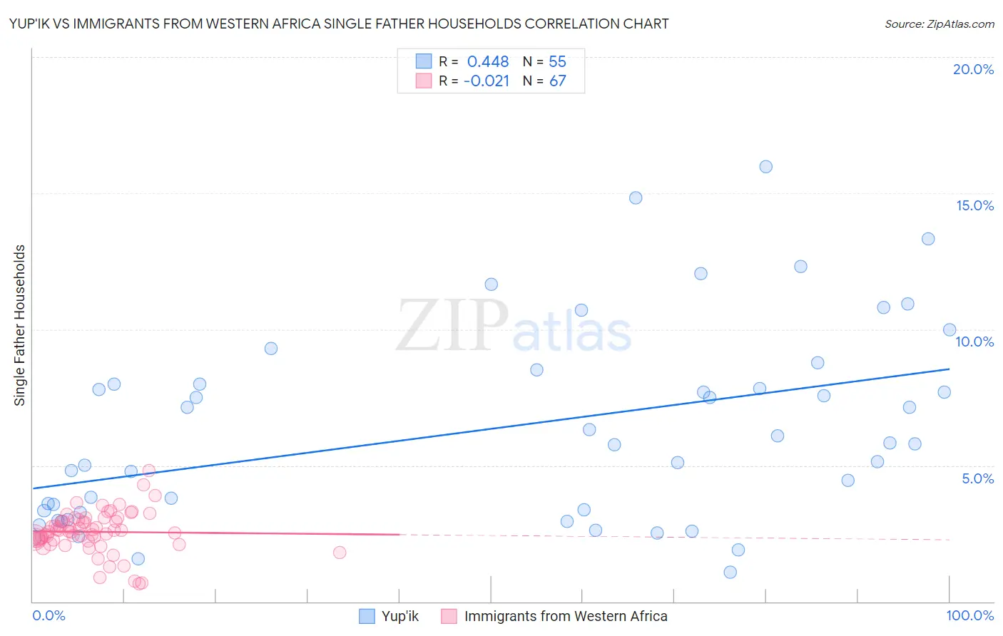 Yup'ik vs Immigrants from Western Africa Single Father Households