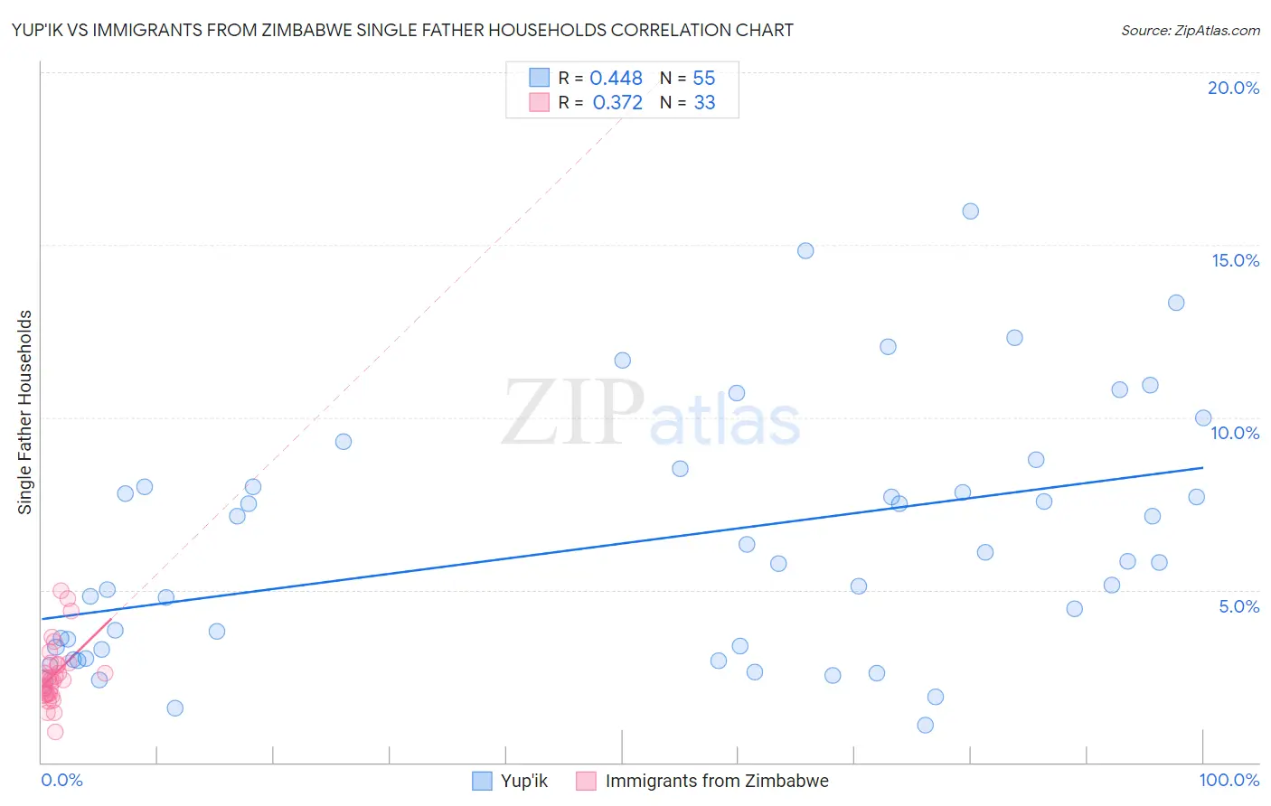 Yup'ik vs Immigrants from Zimbabwe Single Father Households