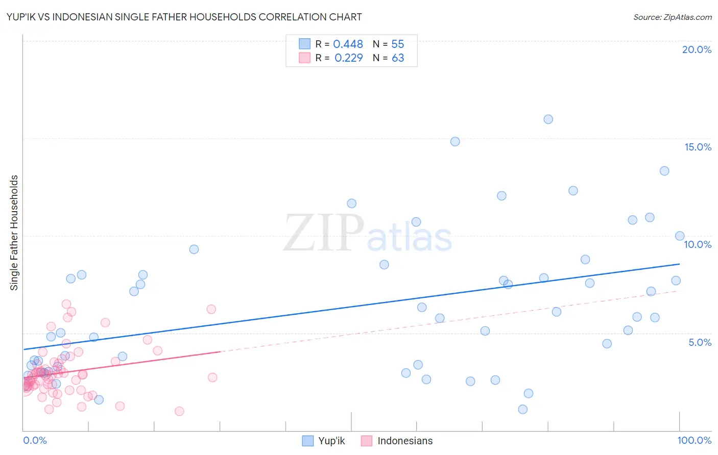 Yup'ik vs Indonesian Single Father Households