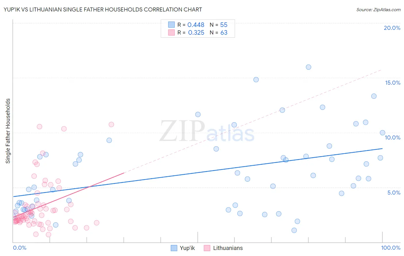 Yup'ik vs Lithuanian Single Father Households