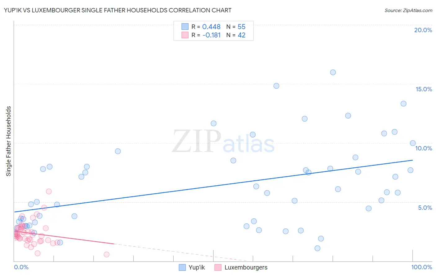 Yup'ik vs Luxembourger Single Father Households