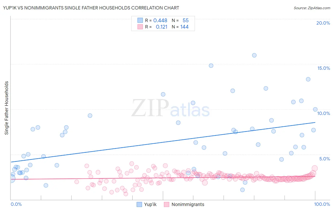 Yup'ik vs Nonimmigrants Single Father Households