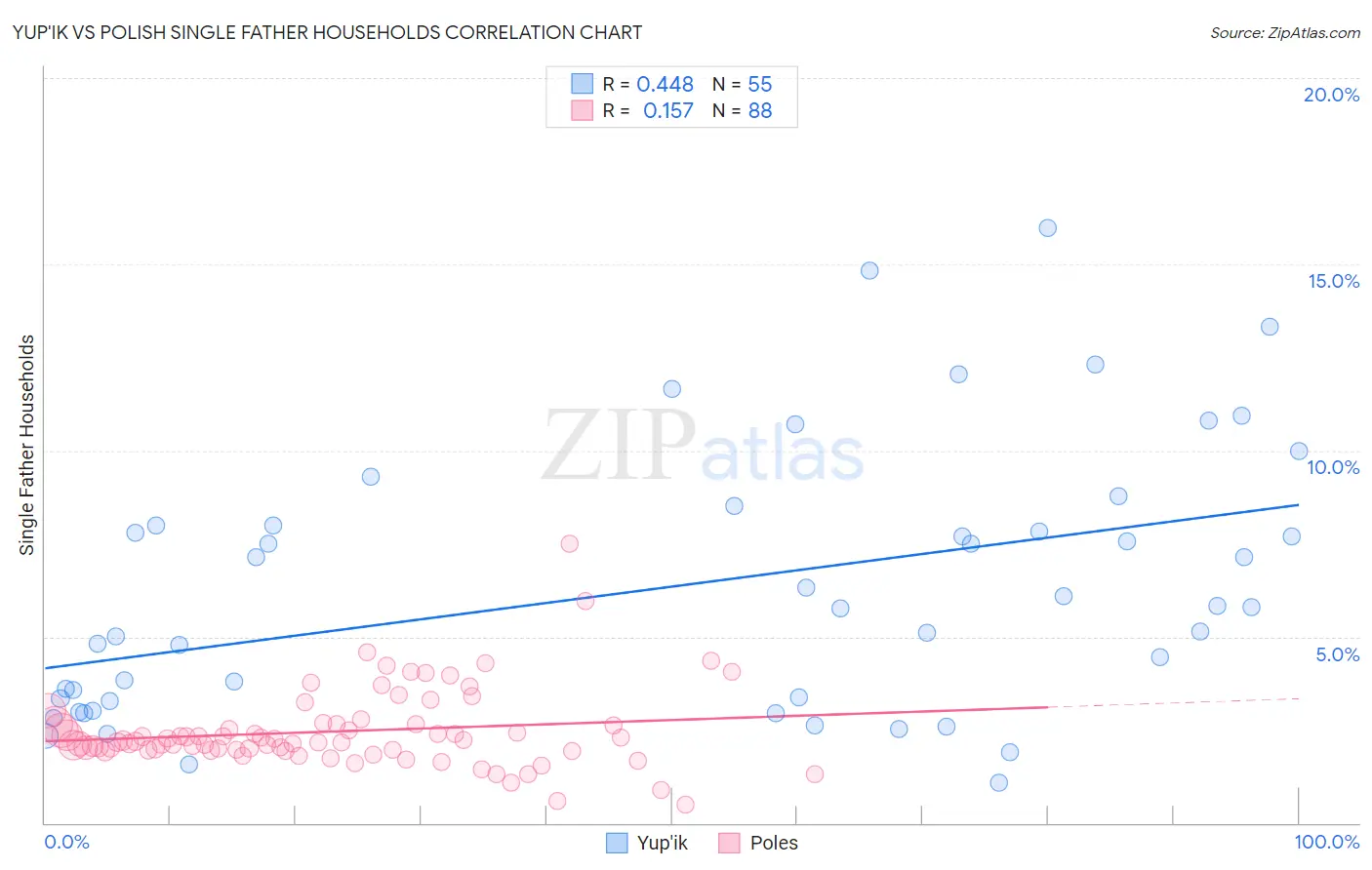 Yup'ik vs Polish Single Father Households