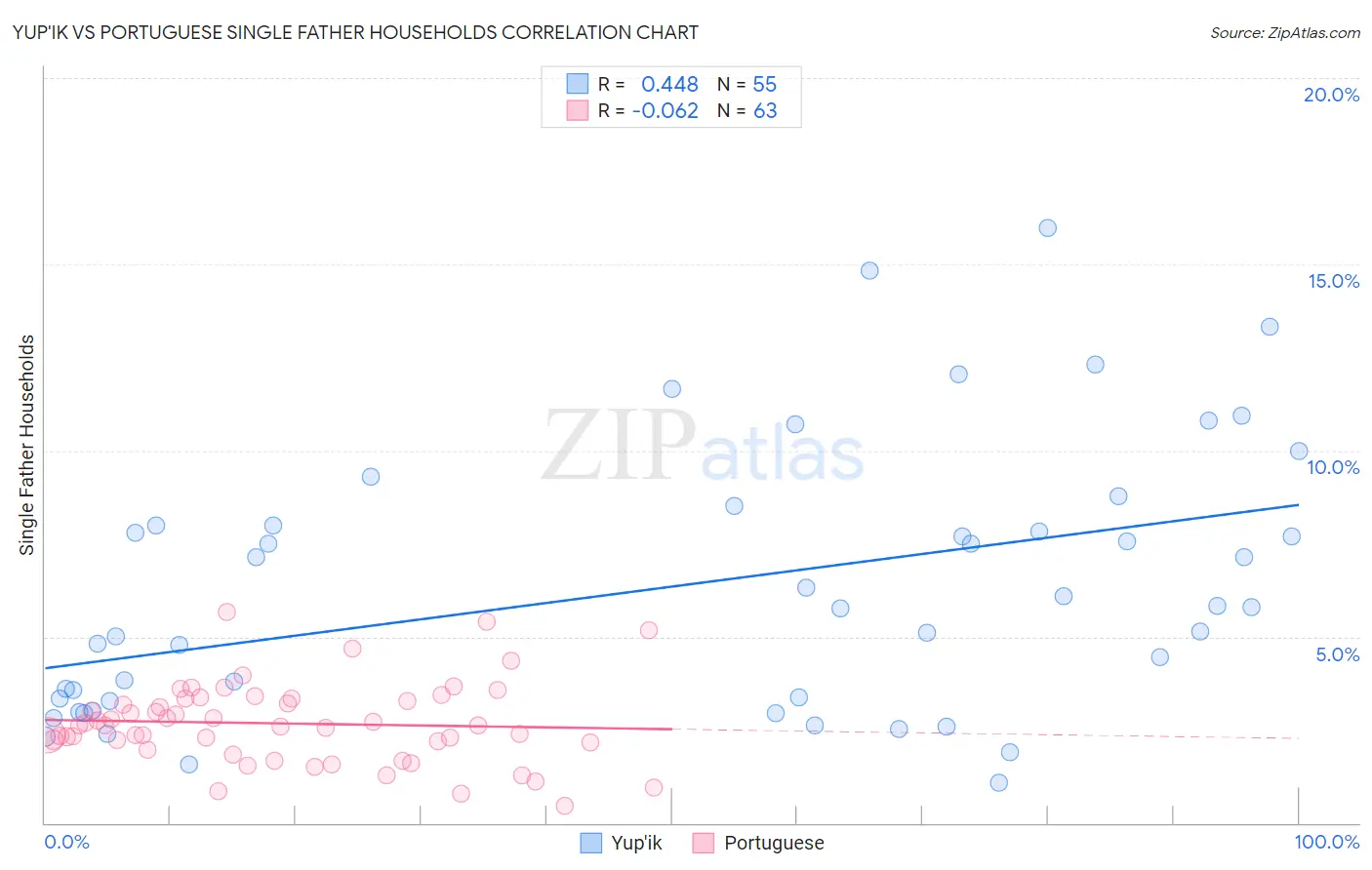 Yup'ik vs Portuguese Single Father Households