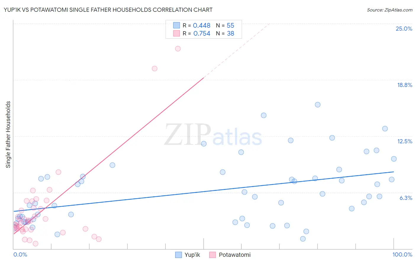 Yup'ik vs Potawatomi Single Father Households