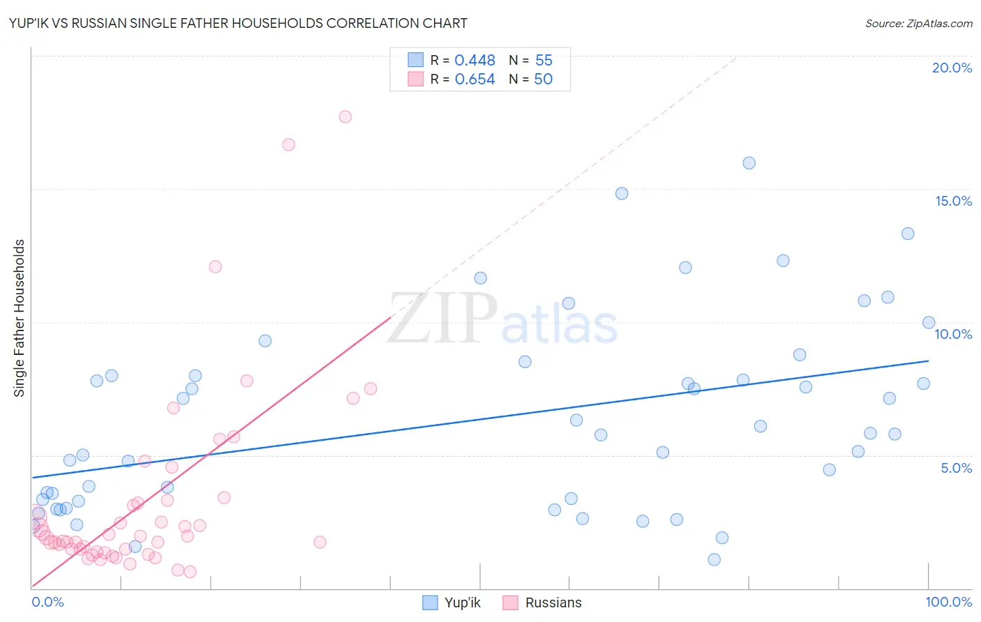 Yup'ik vs Russian Single Father Households