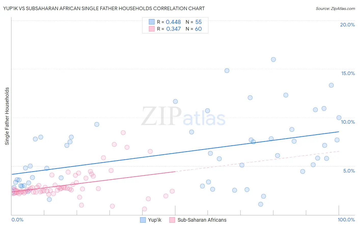 Yup'ik vs Subsaharan African Single Father Households