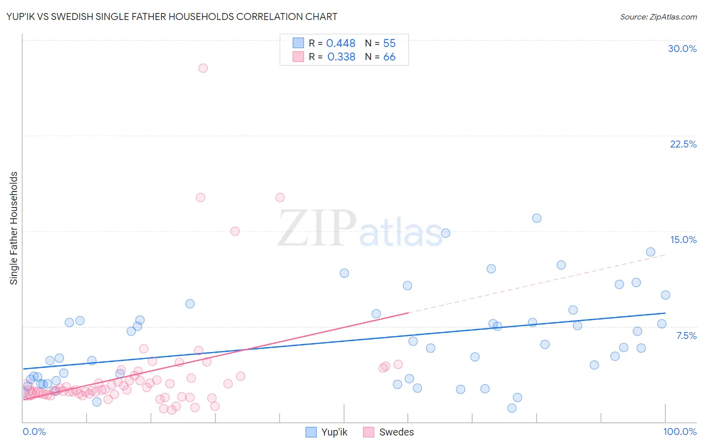 Yup'ik vs Swedish Single Father Households