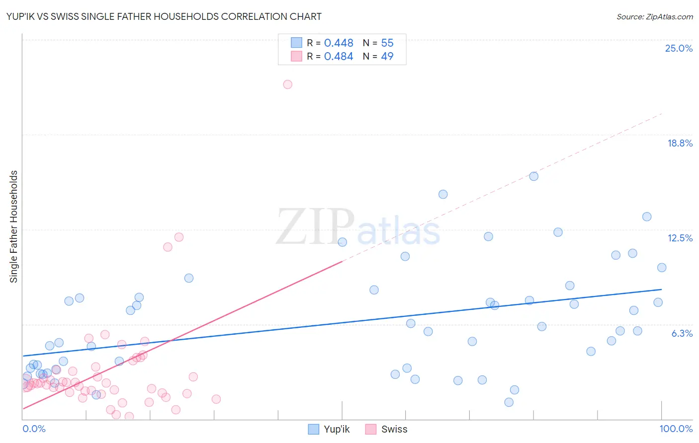 Yup'ik vs Swiss Single Father Households