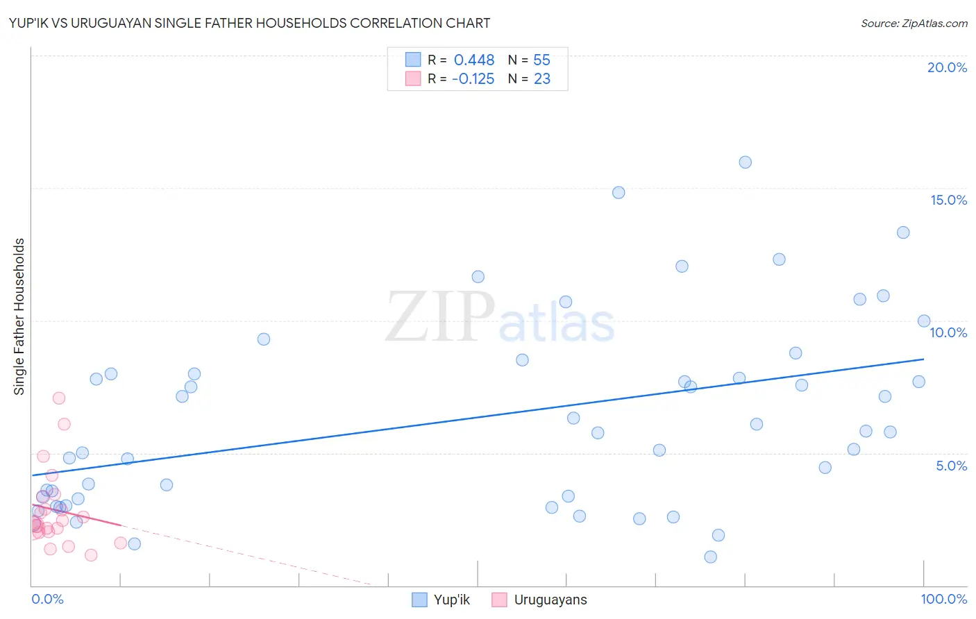 Yup'ik vs Uruguayan Single Father Households