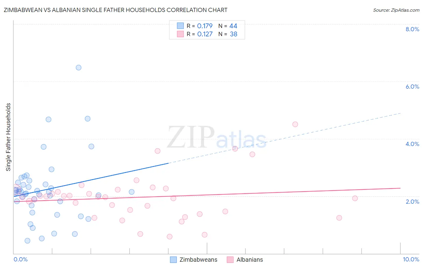 Zimbabwean vs Albanian Single Father Households