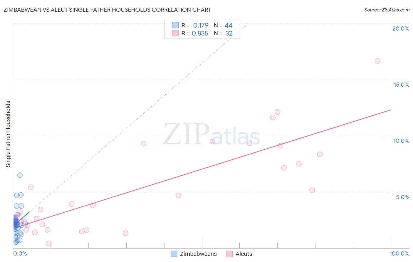 Zimbabwean vs Aleut Single Father Households