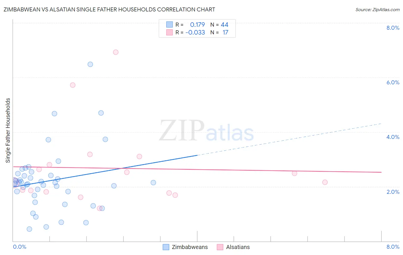 Zimbabwean vs Alsatian Single Father Households