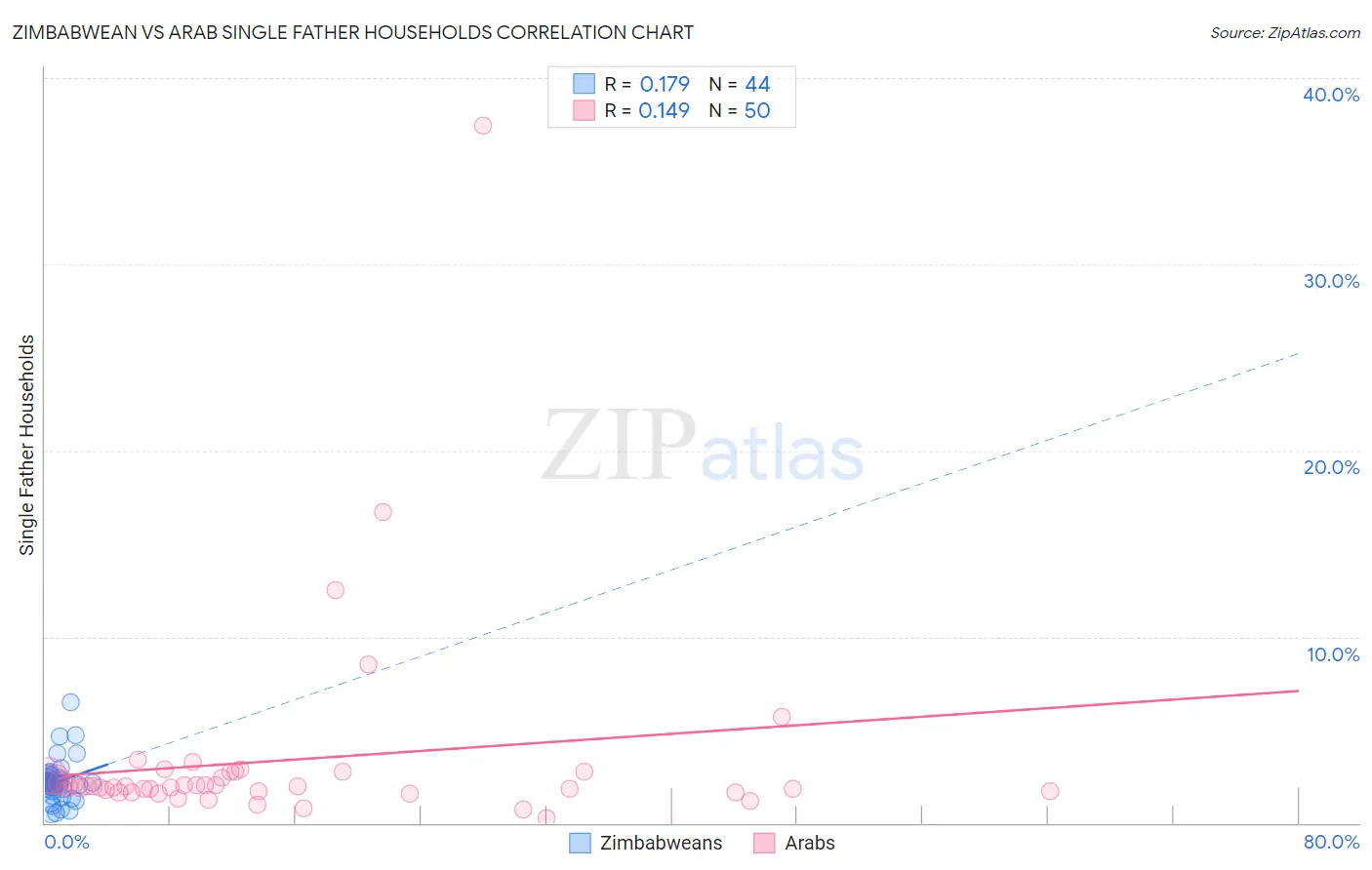 Zimbabwean vs Arab Single Father Households