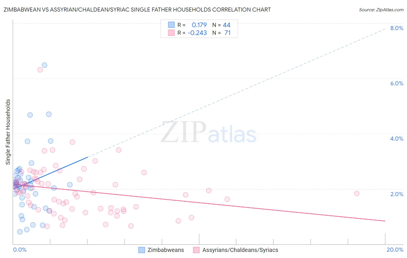 Zimbabwean vs Assyrian/Chaldean/Syriac Single Father Households