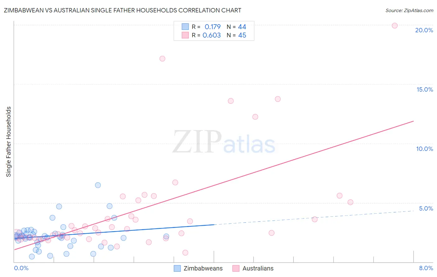 Zimbabwean vs Australian Single Father Households