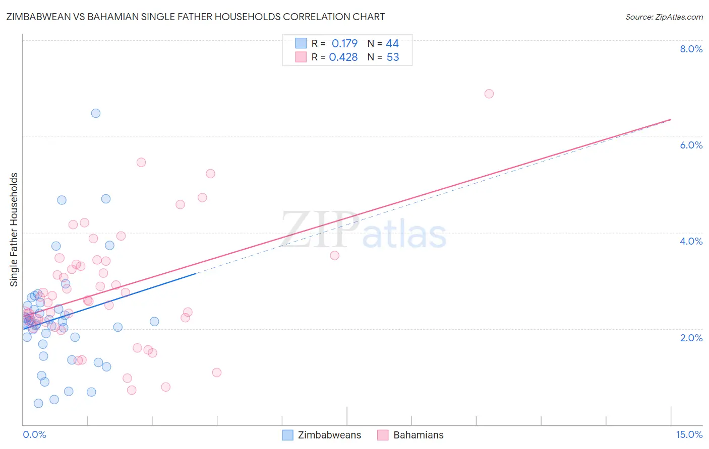 Zimbabwean vs Bahamian Single Father Households
