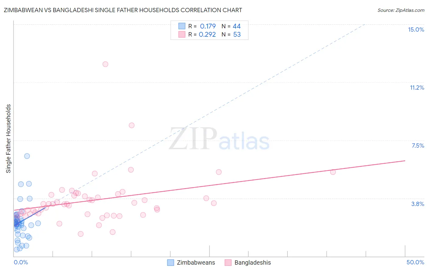 Zimbabwean vs Bangladeshi Single Father Households