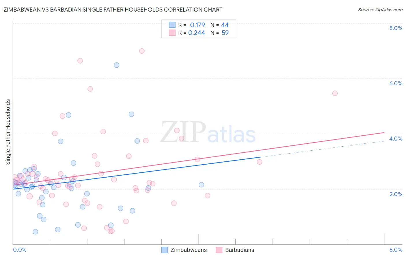 Zimbabwean vs Barbadian Single Father Households