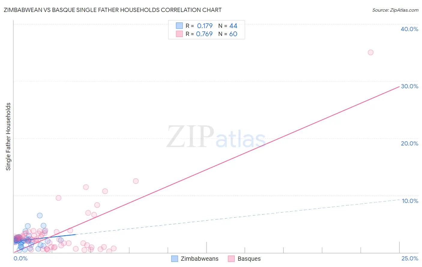 Zimbabwean vs Basque Single Father Households