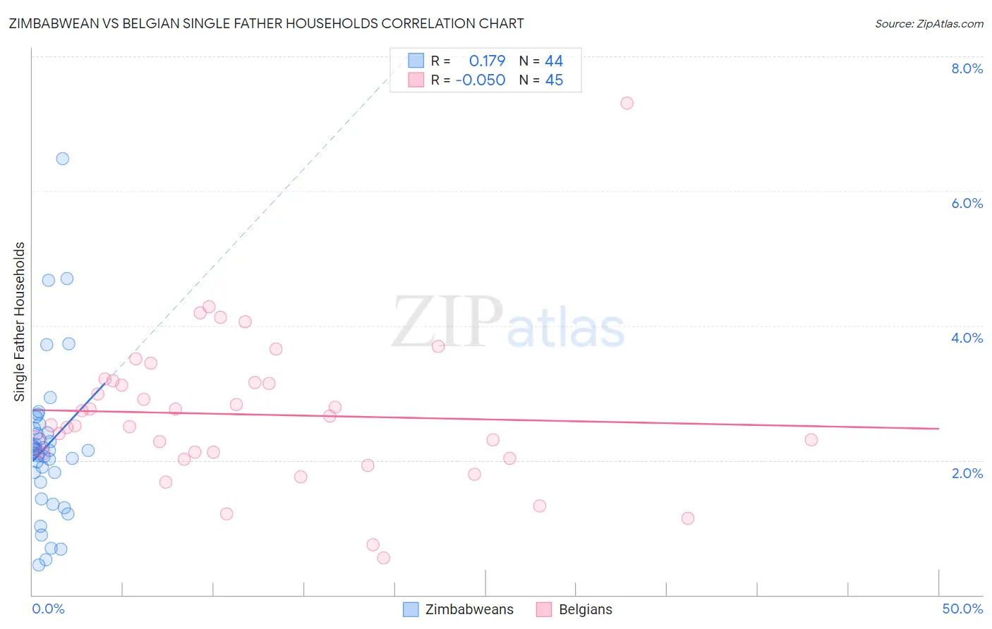 Zimbabwean vs Belgian Single Father Households