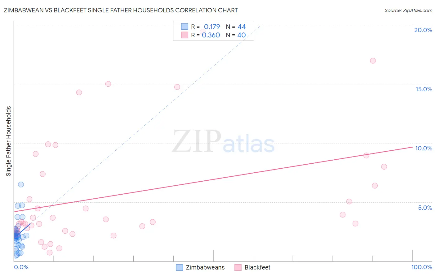 Zimbabwean vs Blackfeet Single Father Households
