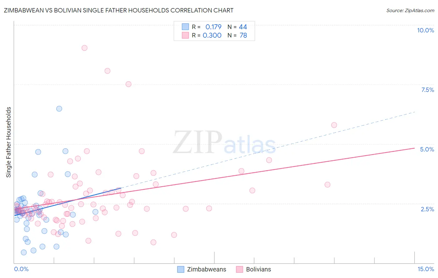 Zimbabwean vs Bolivian Single Father Households