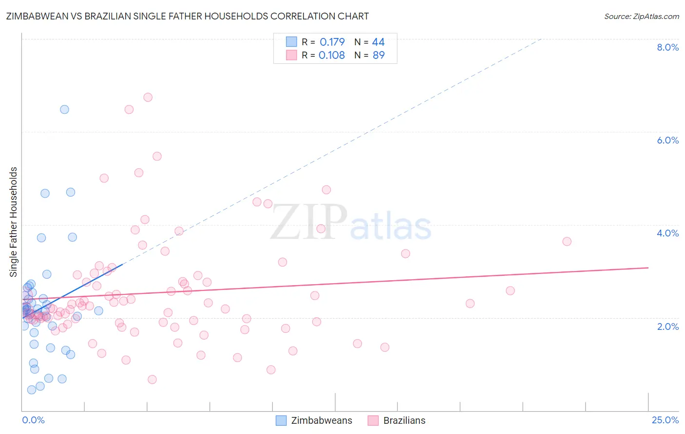 Zimbabwean vs Brazilian Single Father Households