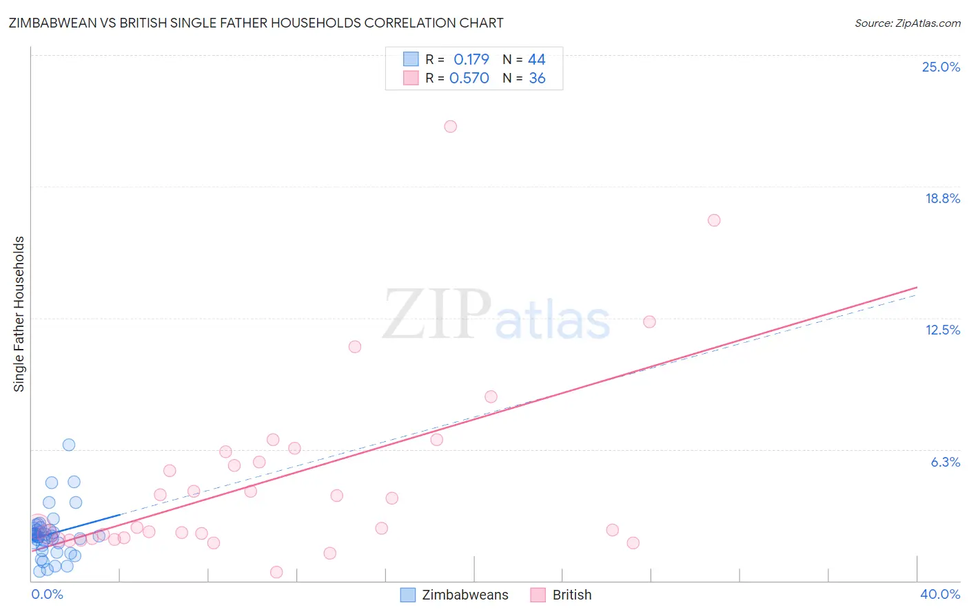 Zimbabwean vs British Single Father Households