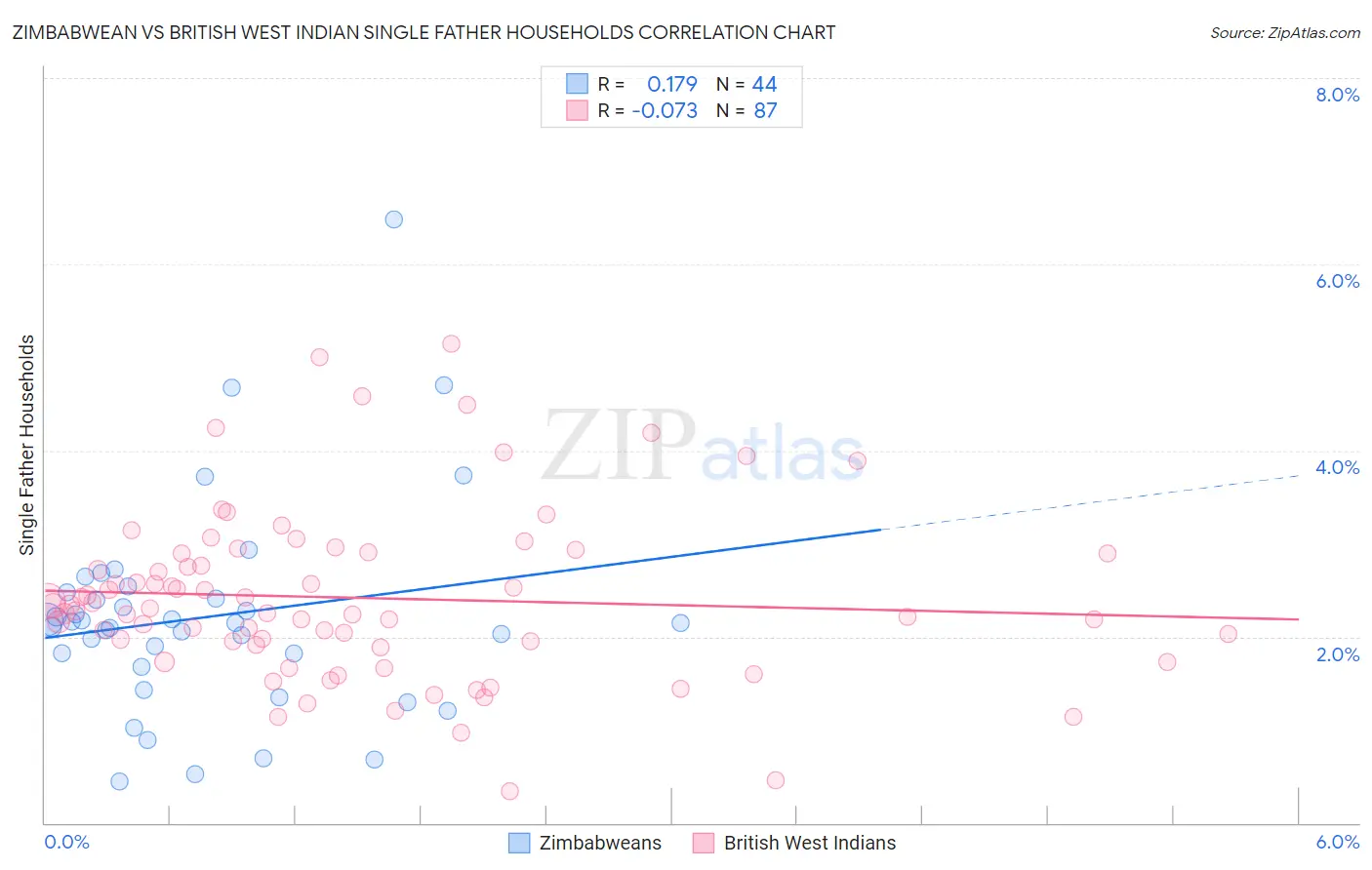 Zimbabwean vs British West Indian Single Father Households