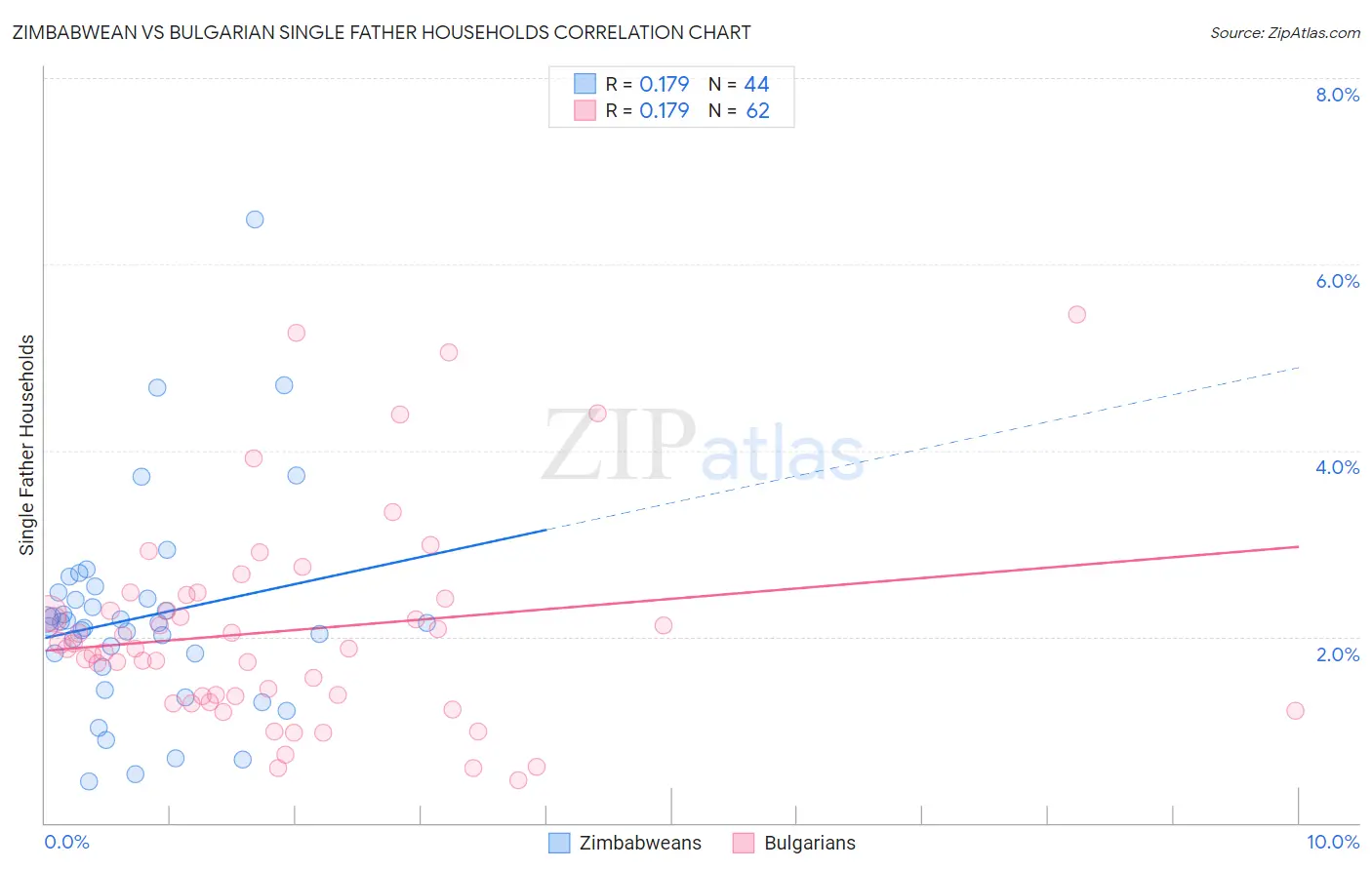 Zimbabwean vs Bulgarian Single Father Households