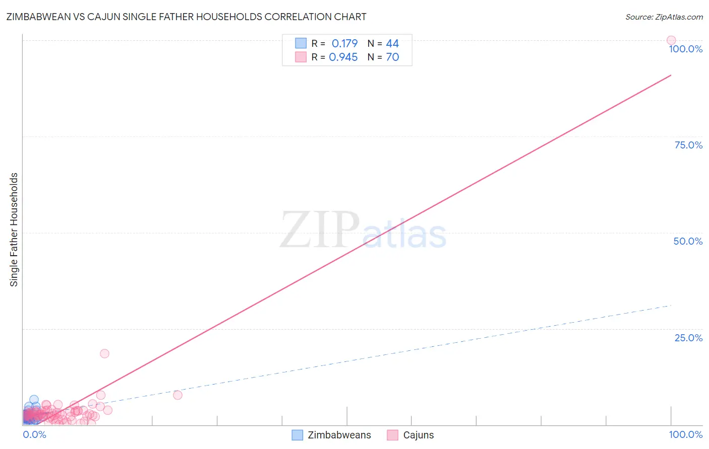 Zimbabwean vs Cajun Single Father Households